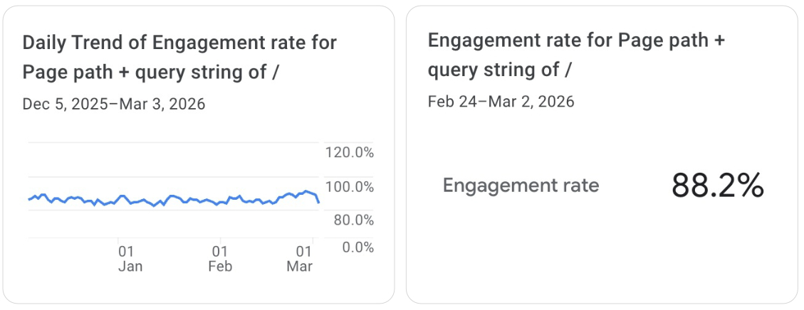 Analytics report: homepage engagement rate of 88.2% for February 24 to March 2, 2026, and the daily engagement trend